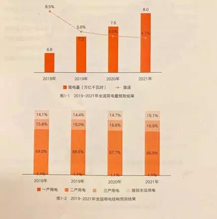 中國電力發(fā)展報告：未來三年全國電力供需形勢(圖1)